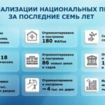 Национальные проекты: за каждым показателем стоят реальные перемены